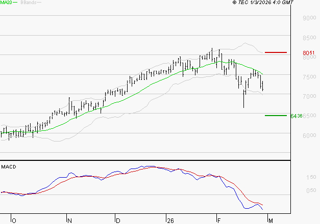 VICAT : La tendance baissière peut reprendre