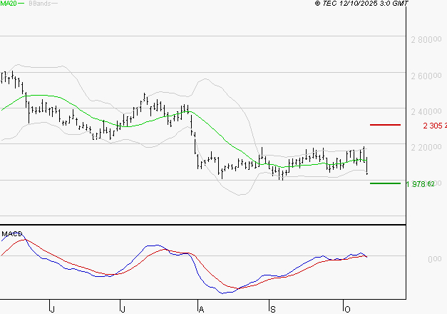 HERMES INTERNATIONAL : Sous les résistances, une consolidation est probable