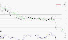 WORLDLINE SA : Baissier mais survendu