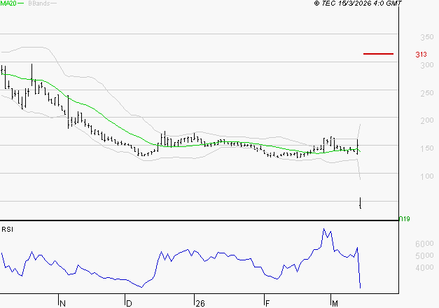 WORLDLINE SA : Baissier mais survendu