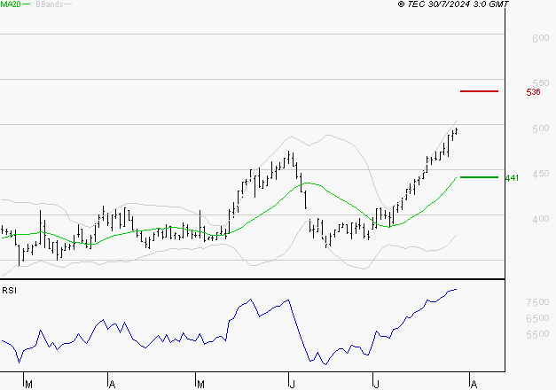 EUTELSAT : Risque de correction sous les résistances