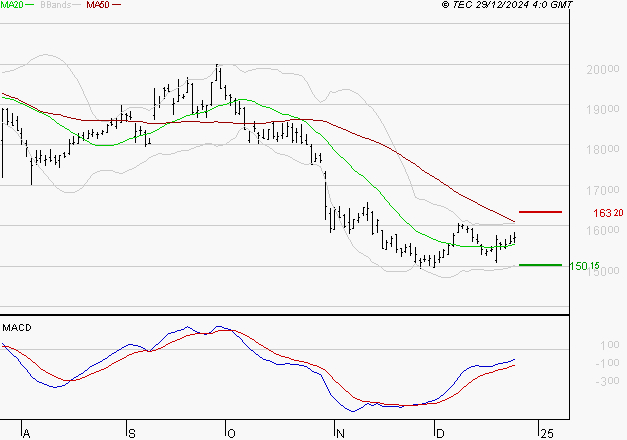 CAPGEMINI : Retour possible sur les supports