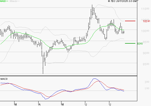ALTAREA : La tendance baissière peut reprendre