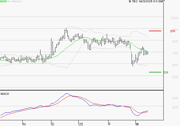 WORLDLINE SA : Retour possible sur les supports