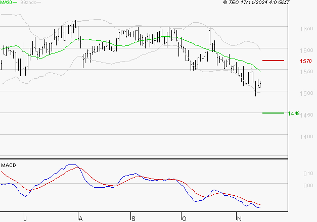 GETLINK : Sous les résistances, une consolidation est probable