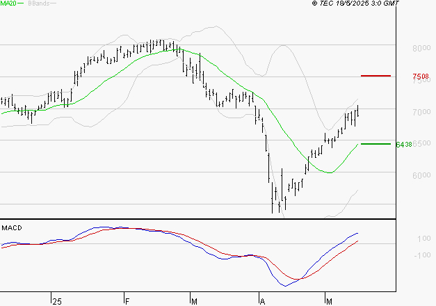 EURAZEO : Le mouvement reste haussier