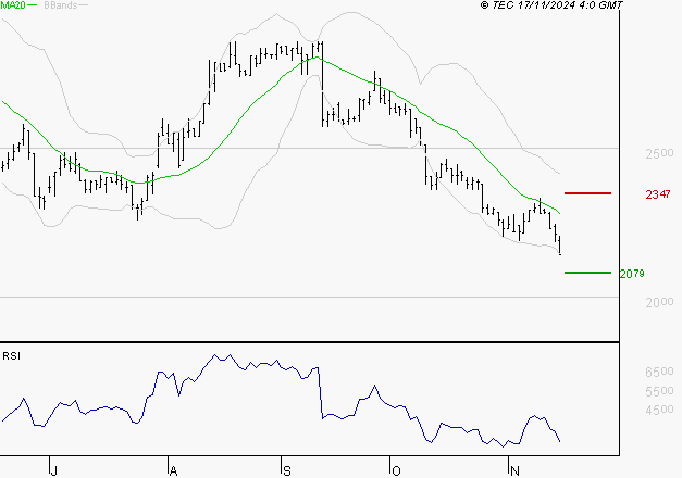 LISI : Surveiller les supports pour un rebond