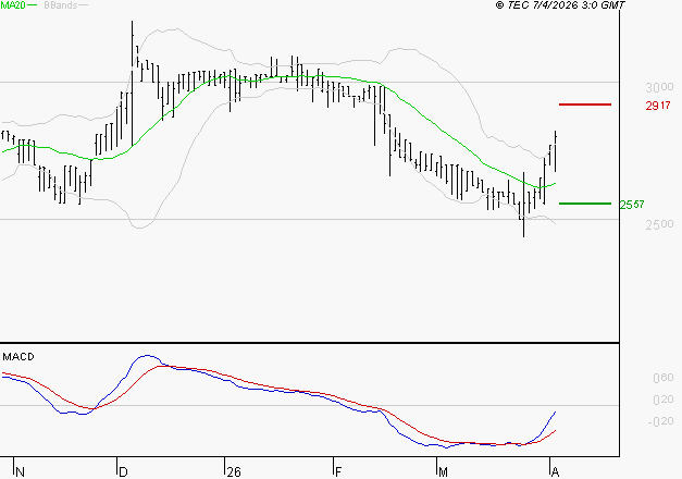 BOIRON SA : Peu de risque à moyen terme