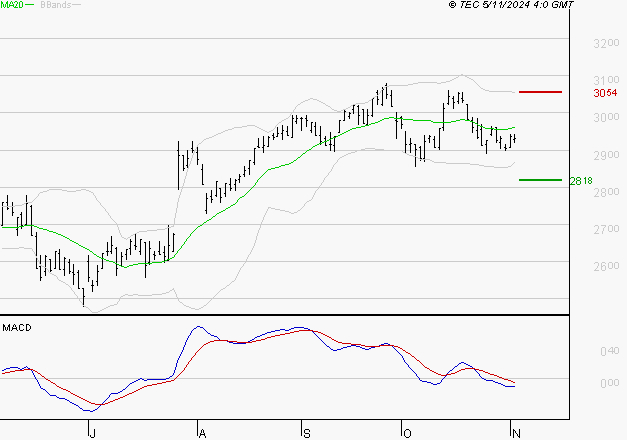 BUREAU VERITAS : Sous les résistances, une consolidation est probable