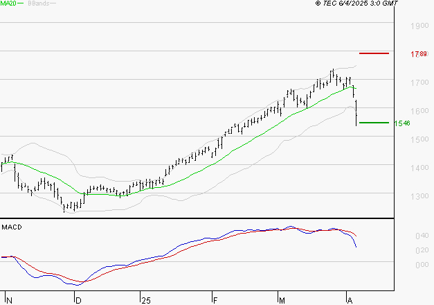 CREDIT AGRICOLE : La consolidation peut se poursuivre
