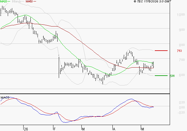 STELLANTIS (Milan) : Sous les résistances, une consolidation est probable