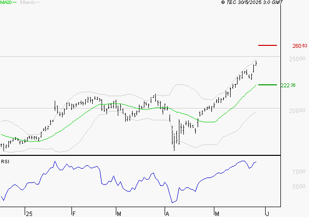 GE AEROSPACE : Risque de correction sous les résistances
