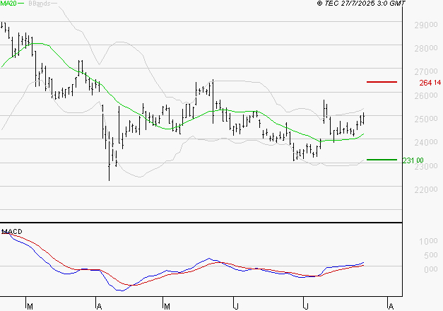 ESSILORLUXOTTICA : Le mouvement reste haussier