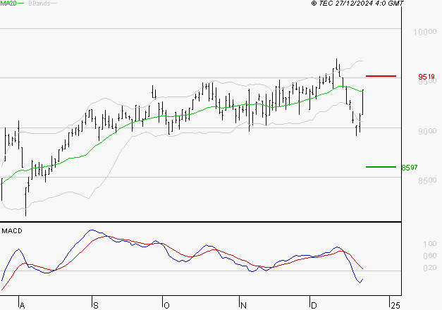 WENDEL : Pas de signe d'amélioration