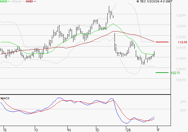 ADP : Attendre un test du support