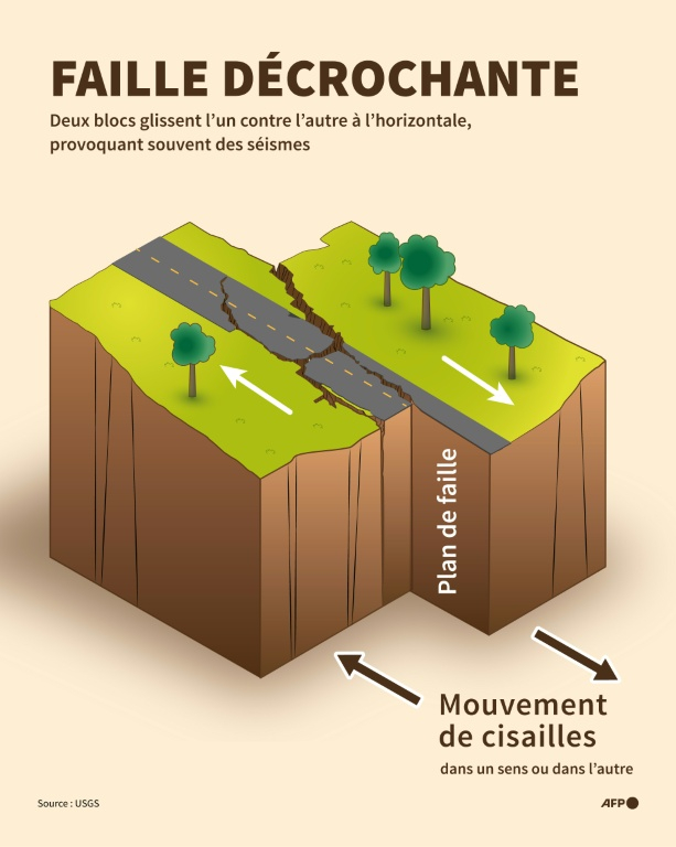 Infographie expliquant le fonctionnement des failles décrochantes, comme celle qui a provoqué un séisme de magnitude 7,5 au Venezuela le 24 juin ( AFP / Gal ROMA )