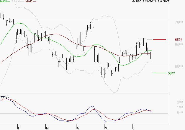 EUROFINS SCIENTIFIC : Une consolidation vers les supports est probable