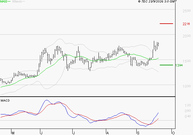 OVH GROUPE : Les signaux haussiers sont intacts