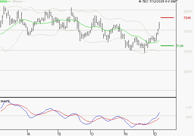 PEUGEOT INVEST : Les signaux haussiers sont intacts