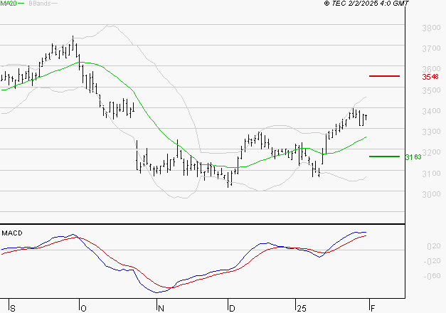 MICHELIN : Les signaux haussiers sont intacts