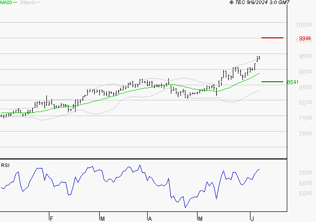 EURONEXT NV : Risque de correction sous les résistances