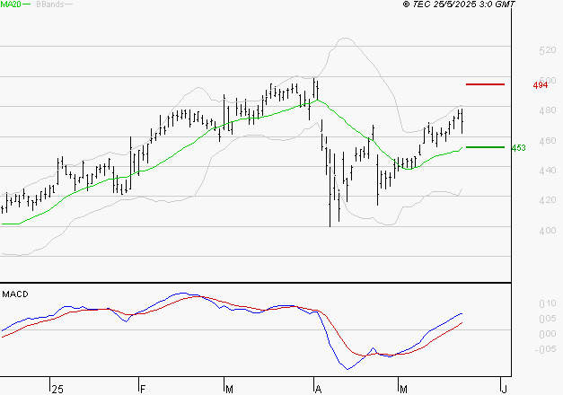 NOKIA : Les signaux haussiers sont intacts