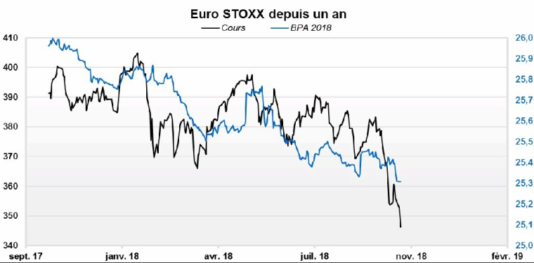 Euro Stoxx depuis un an