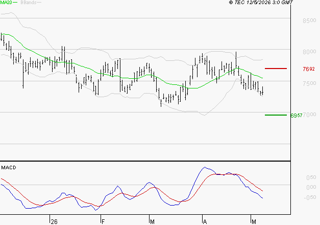 SANOFI : Sous les résistances, une consolidation est probable