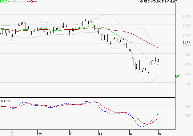 STELLANTIS (Milan) : Attendre un test du support