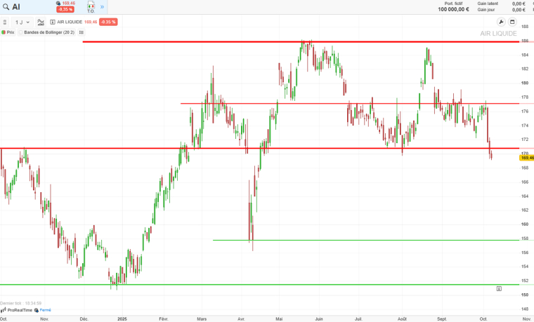 Source : ProRealTime Web