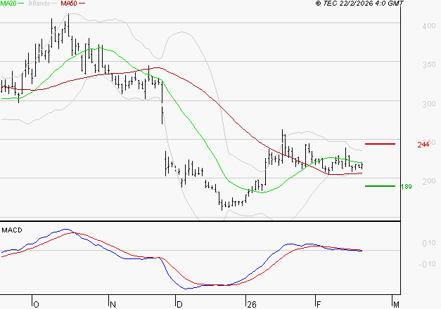 EUTELSAT : La tendance baissière peut reprendre