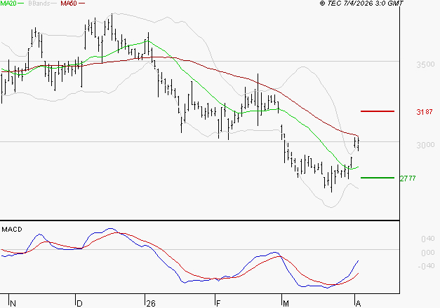 RENAULT SA : Peu de risque à moyen terme