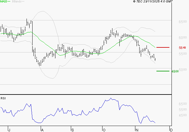 EURAZEO : Baissier mais survendu