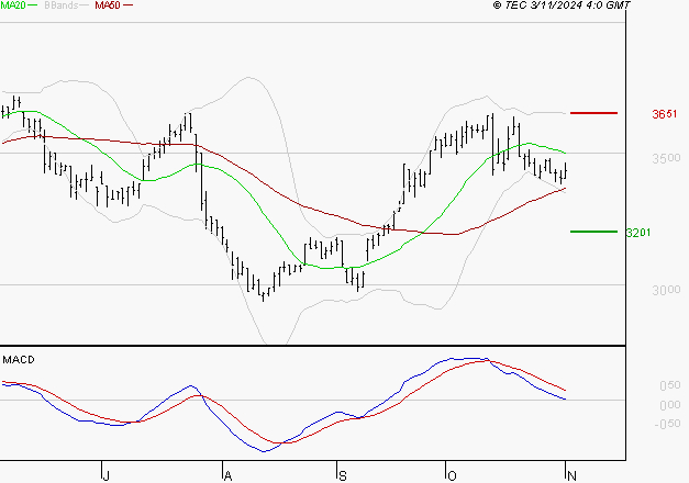 VICAT : La consolidation peut se poursuivre