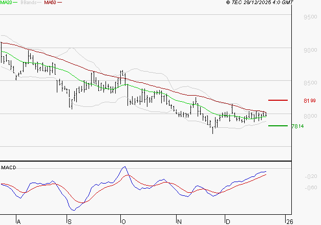 GECINA : Retour possible sur les supports
