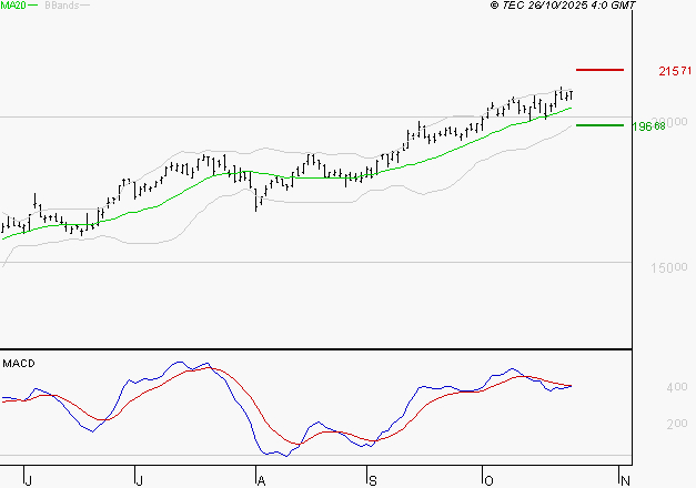 AIRBUS : L'indécision domine