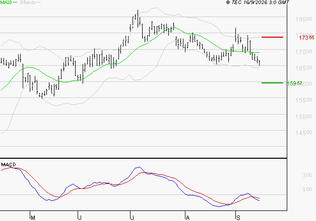 AIR LIQUIDE : La tendance baissière peut reprendre