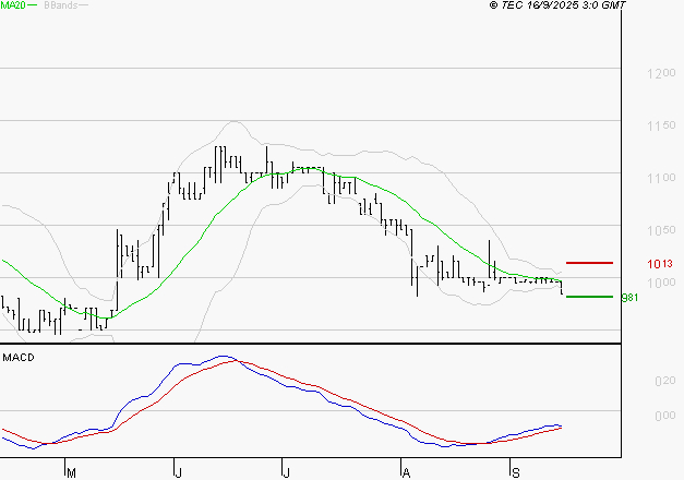 RAMSAY GENERALE : Attendre un test du support