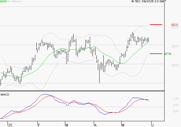 WAVESTONE : L'indécision domine