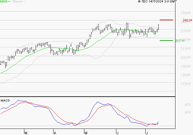 SCHNEIDER ELECTRIC SA : Les signaux haussiers sont intacts