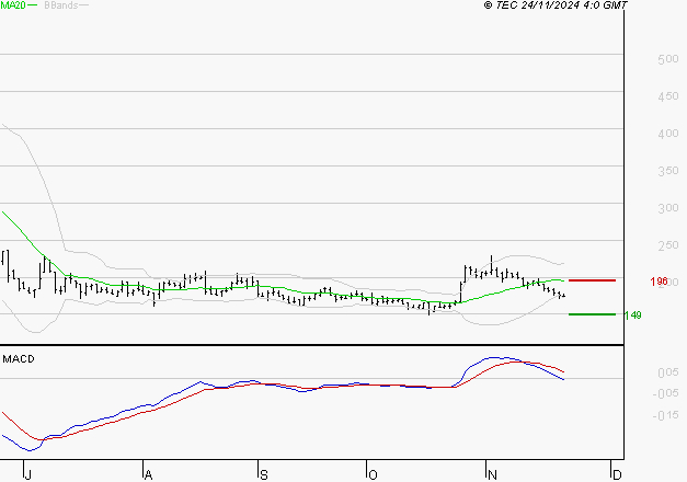 CLARIANE : Sous les résistances, une consolidation est probable
