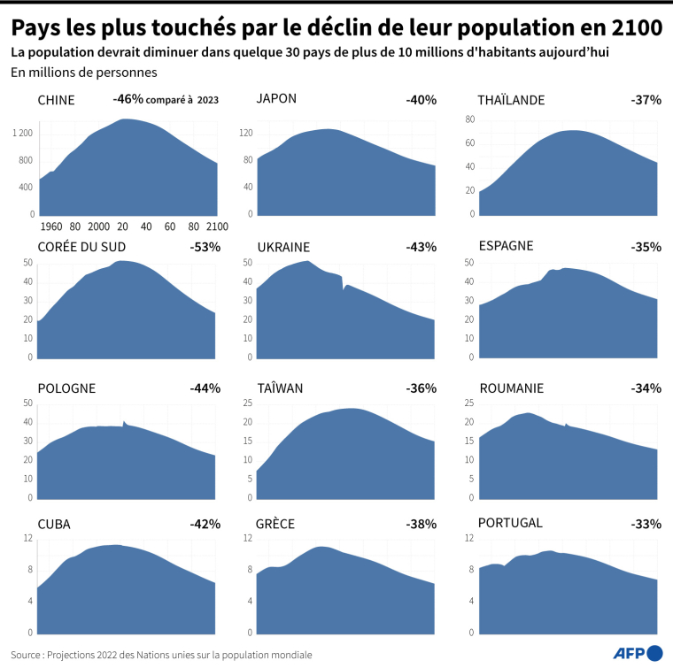 Evolution de la population entre 1960 et 2100 dans les pays les plus touchés par le déclin de leur population en 2100, en millions de personnes, comparaison en % entre 2023 et 2100 ( AFP /  )