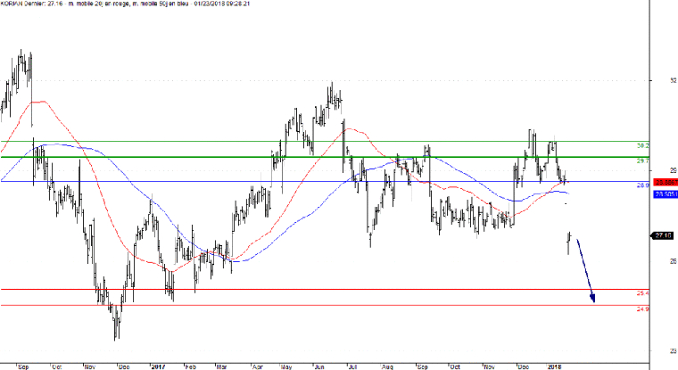 L'analyse technique de Korian. (© Trading Central)
