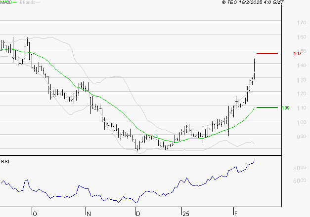 SOLUTIONS 30 SE : Risque de correction sous les résistances