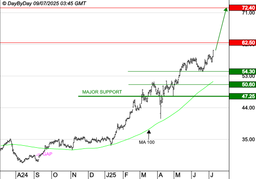 VICAT : La tendance de fond est clairement orientée à la hausse