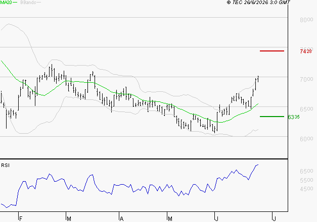 DANONE : Les résistances sont proches