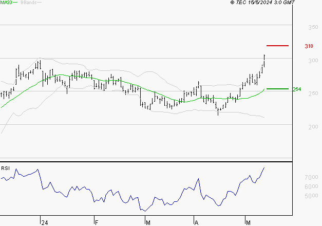 ELIOR : Risque de correction sous les résistances