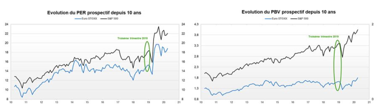 (Source : Factset et Valquant Expertyse)