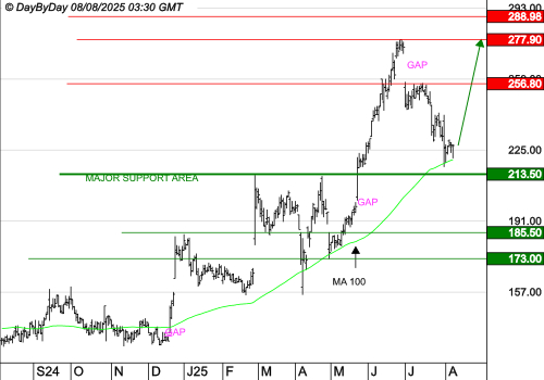 VUSIONGROUP : La tendance est haussière