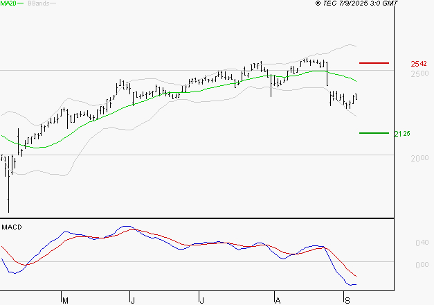 ELIS SA : La tendance baissière peut reprendre